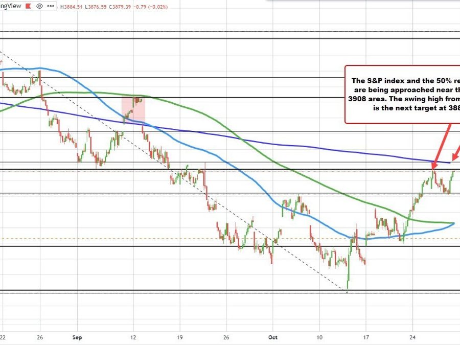 S&P index looks to test the week’s high S&P index looks to test the week’s high
