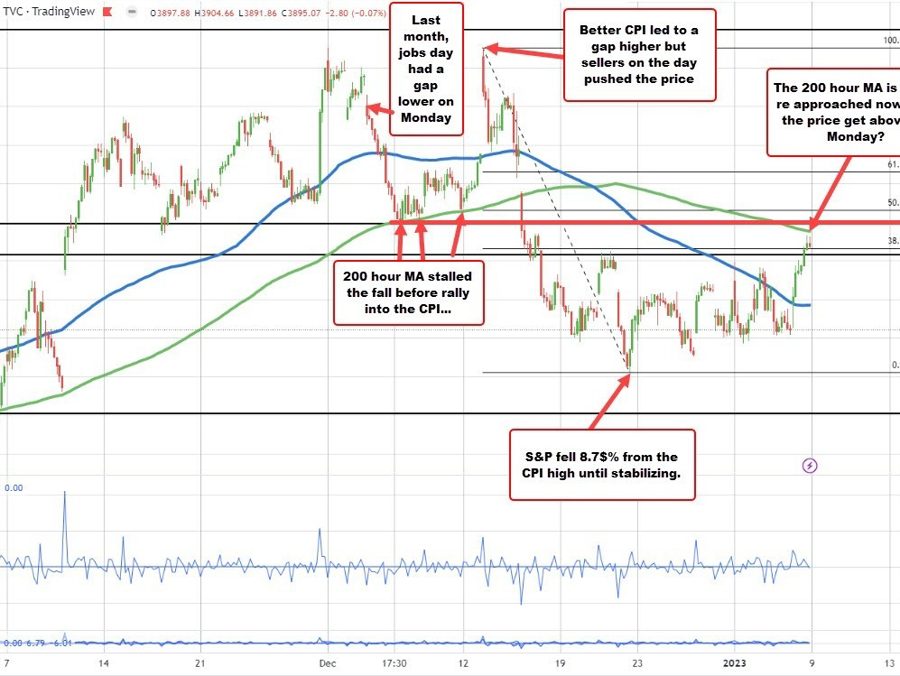 S&P index approaches, but closes below 200 hour MA. Monday will be a key day ahead of CPI | Forexlive S&P index approaches, but closes below 200 hour MA. Monday will be a key day ahead of CPI | Forexlive