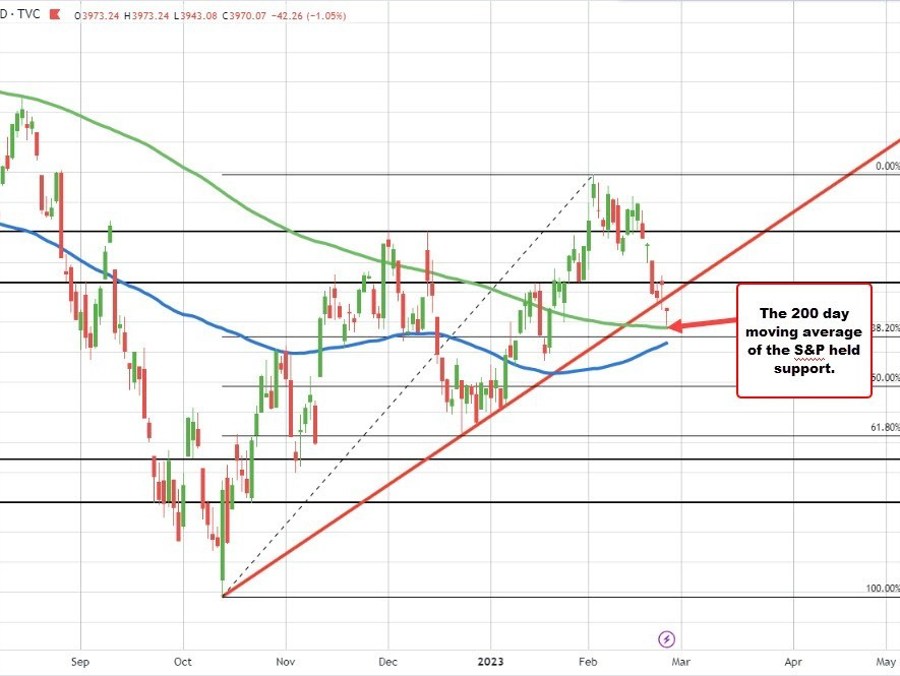 Stocks see some bounce. Bullard a little softer. | Forexlive Stocks see some bounce. Bullard a little softer. | Forexlive