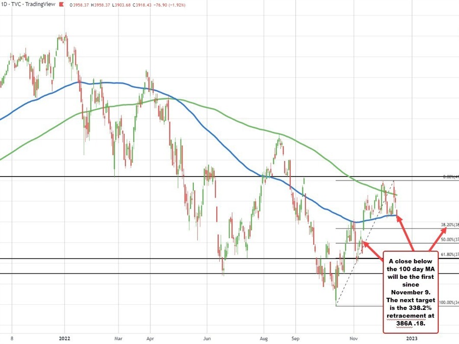 S&P index moves back below its 100 day moving average | Forexlive S&P index moves back below its 100 day moving average | Forexlive