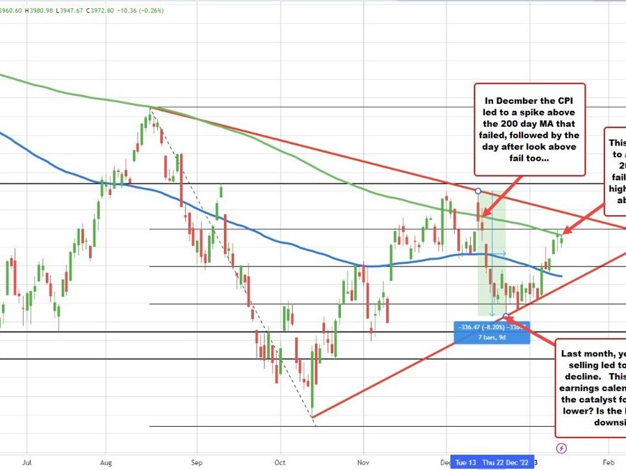 What could be a problem technically for the S&P? | Forexlive What could be a problem technically for the S&P? | Forexlive