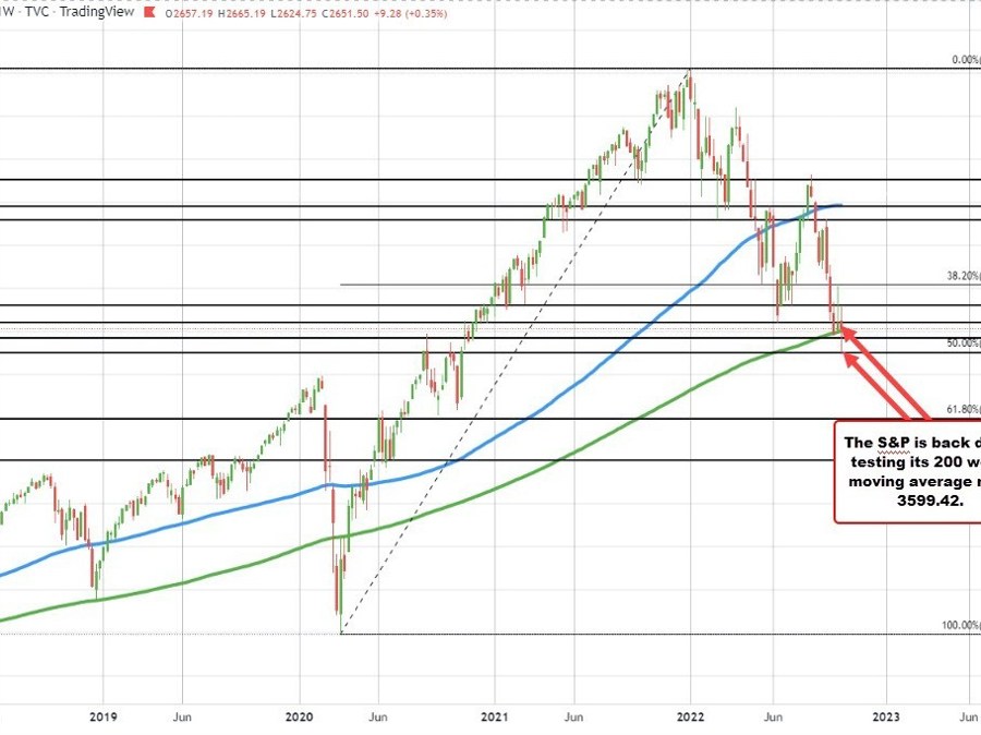 Stocks dip to new lows | Forexlive Stocks dip to new lows | Forexlive