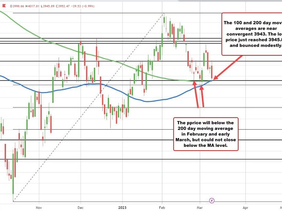S&P index testing 100/200 day MAs | Forexlive S&P index testing 100/200 day MAs | Forexlive