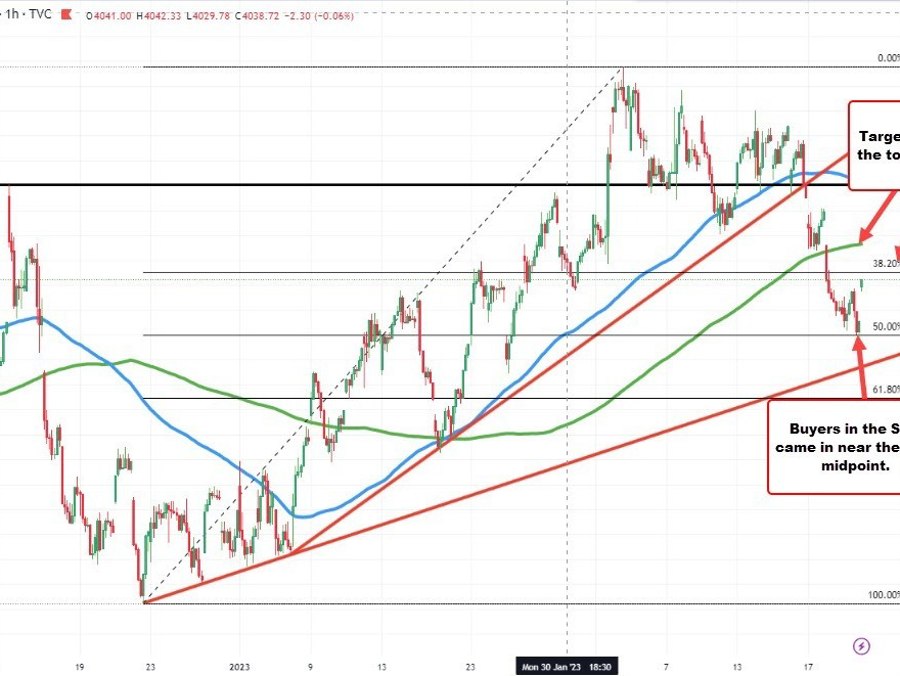 US stocks rebounding to the upside led by the NASDAQ index | Forexlive US stocks rebounding to the upside led by the NASDAQ index | Forexlive