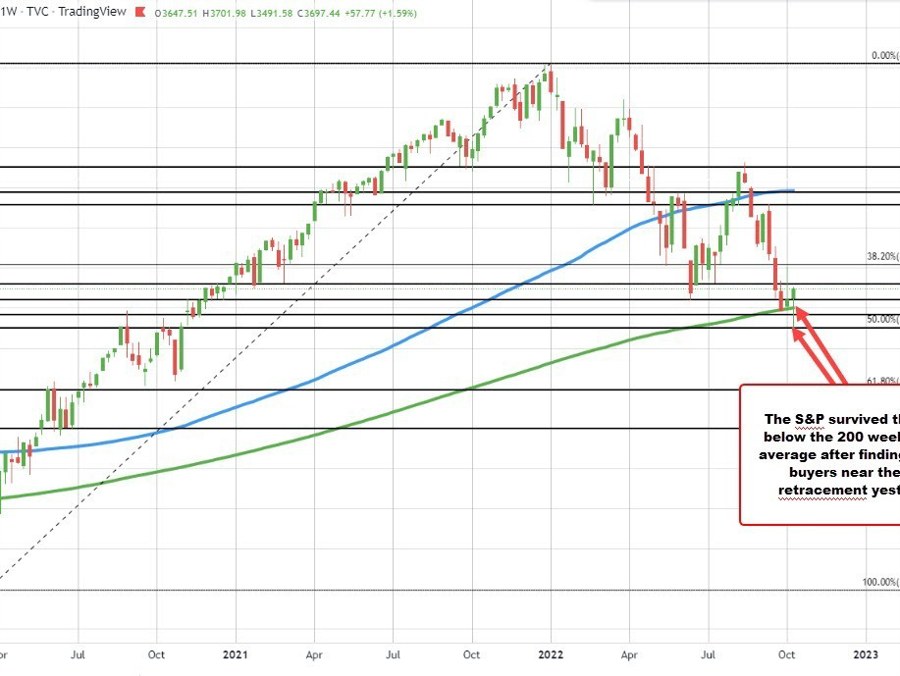 Major US indices build off of yesterday's reversal | Forexlive Major US indices build off of yesterday's reversal | Forexlive