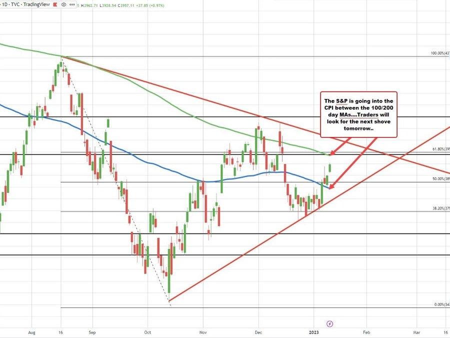 S&P trades between 100 and 200 day MA going into the CPI tomorrow | Forexlive S&P trades between 100 and 200 day MA going into the CPI tomorrow | Forexlive