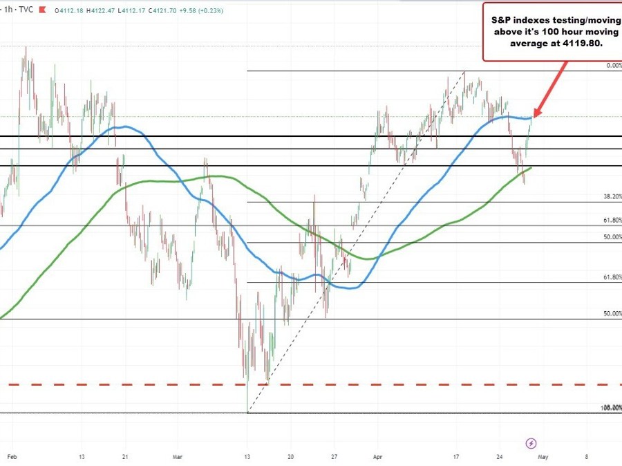 S&P testing/moving above the 100 hour MA | Forexlive S&P testing/moving above the 100 hour MA | Forexlive