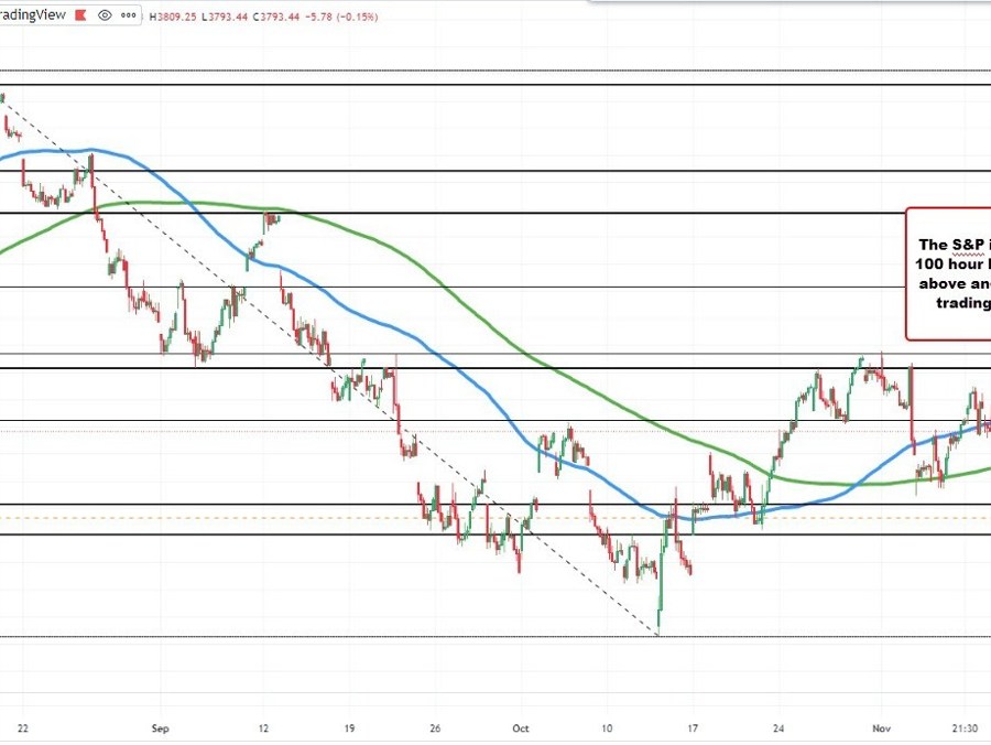 S&P index trades above and below its 100 hour moving average today | Forexlive S&P index trades above and below its 100 hour moving average today | Forexlive