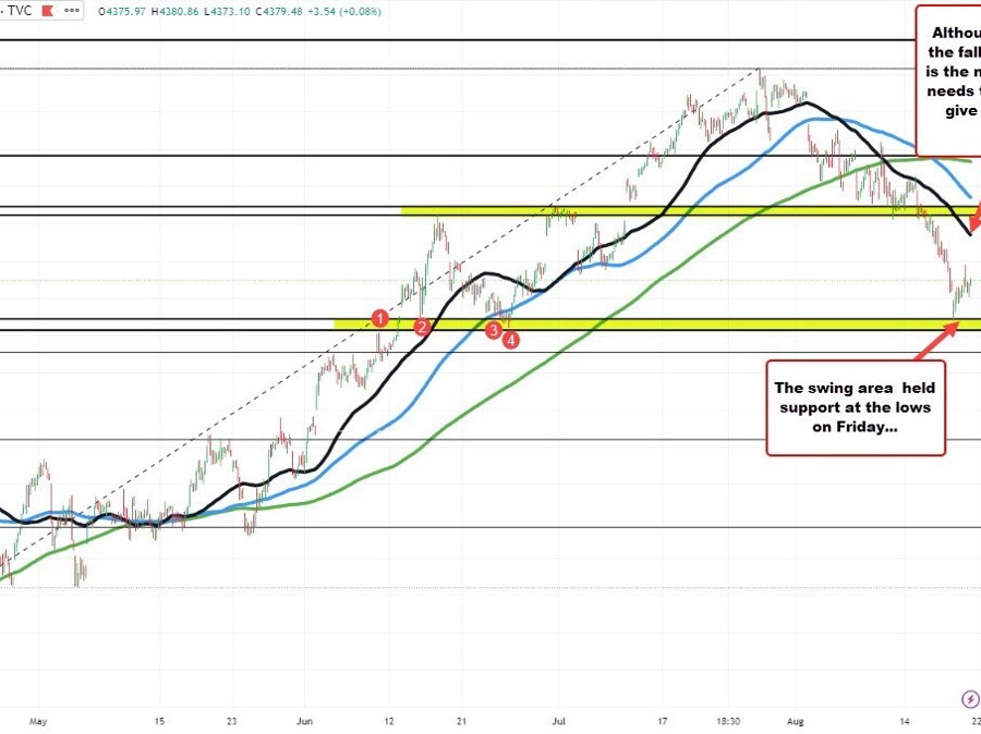S&P index trades above and below unchanged today | Forexlive S&P index trades above and below unchanged today | Forexlive