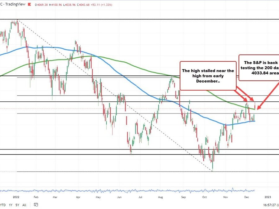 S&P index was back toward its 200 day moving average | Forexlive S&P index was back toward its 200 day moving average | Forexlive
