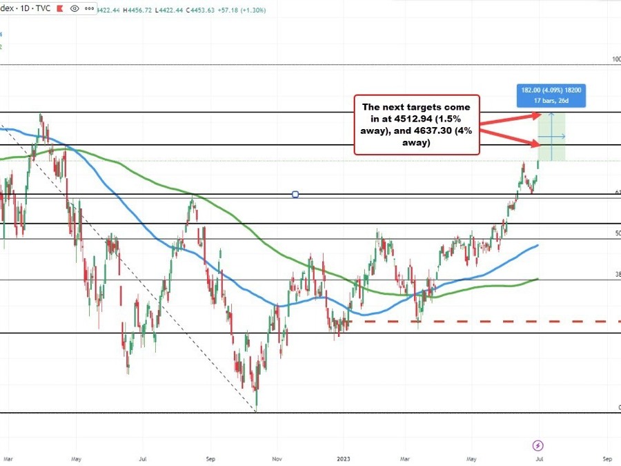 S&P index trades to a new high for the year | Forexlive S&P index trades to a new high for the year | Forexlive