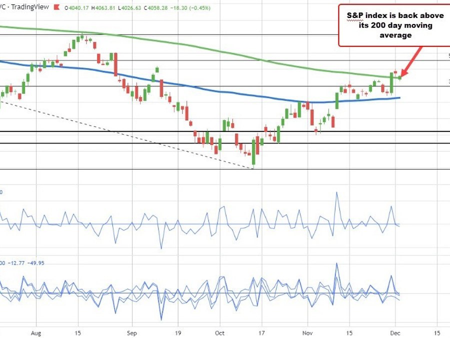US stocks rebound.  S&P back above 200 day MA | Forexlive US stocks rebound.  S&P back above 200 day MA | Forexlive