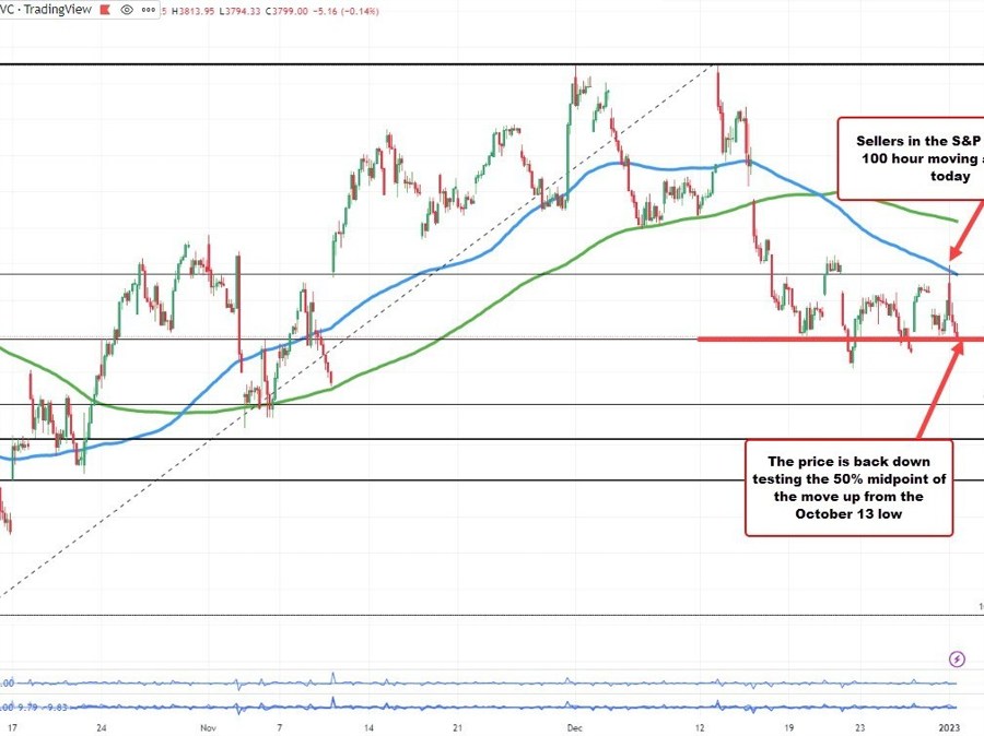 Stocks are at session lows. | Forexlive Stocks are at session lows. | Forexlive
