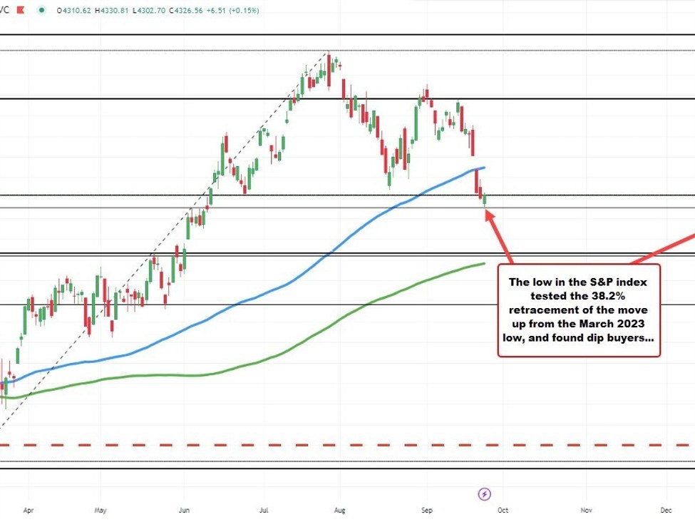 S&P tests 38.2% retracement and bounces | Forexlive S&P tests 38.2% retracement and bounces | Forexlive