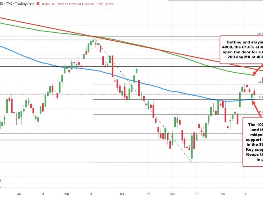 S&P index trades near unchanged on the day. The 100 DMA/50% held support this week. | Forexlive S&P index trades near unchanged on the day. The 100 DMA/50% held support this week. | Forexlive