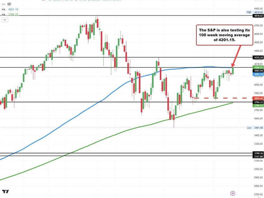 Major US stock indices open higher but there is some pause | Forexlive Major US stock indices open higher but there is some pause | Forexlive