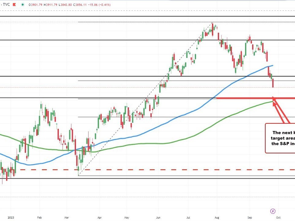 Stocks at the lows for the day and on pace for the worst month this year | Forexlive Stocks at the lows for the day and on pace for the worst month this year | Forexlive