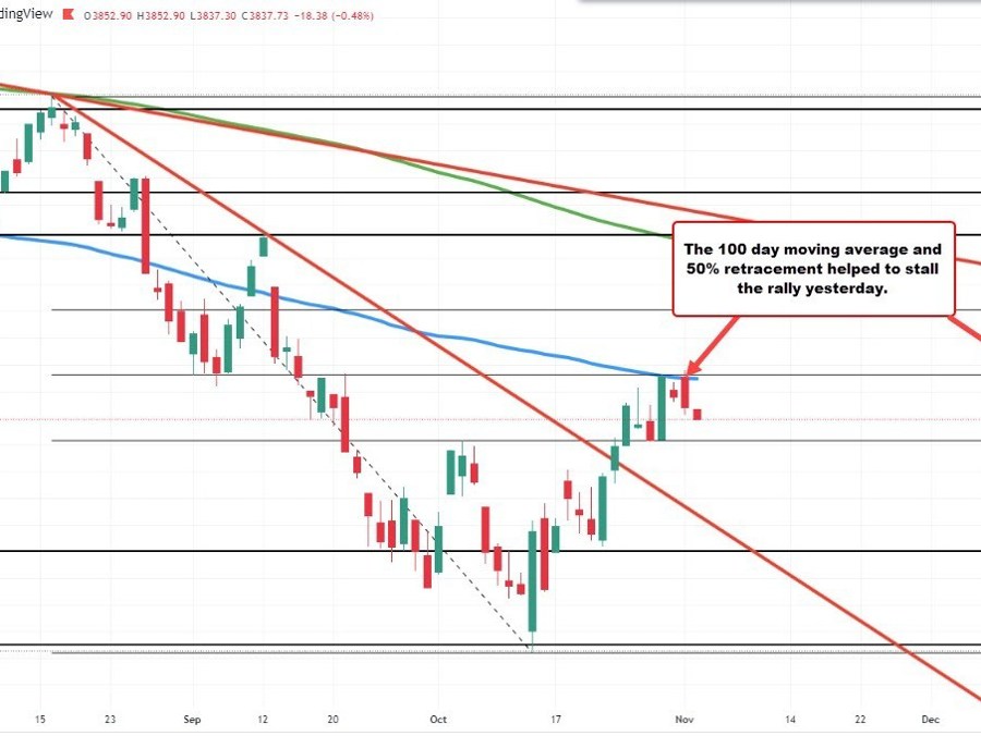 The major US indices open with modest declines ahead of the FOMC rate decision later today | Forexlive The major US indices open with modest declines ahead of the FOMC rate decision later today | Forexlive