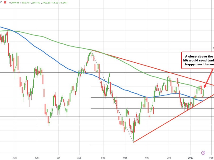 S&P strikes again towards 200 day transferring common at 3968.83 S&P strikes again towards 200 day transferring common at 3968.83