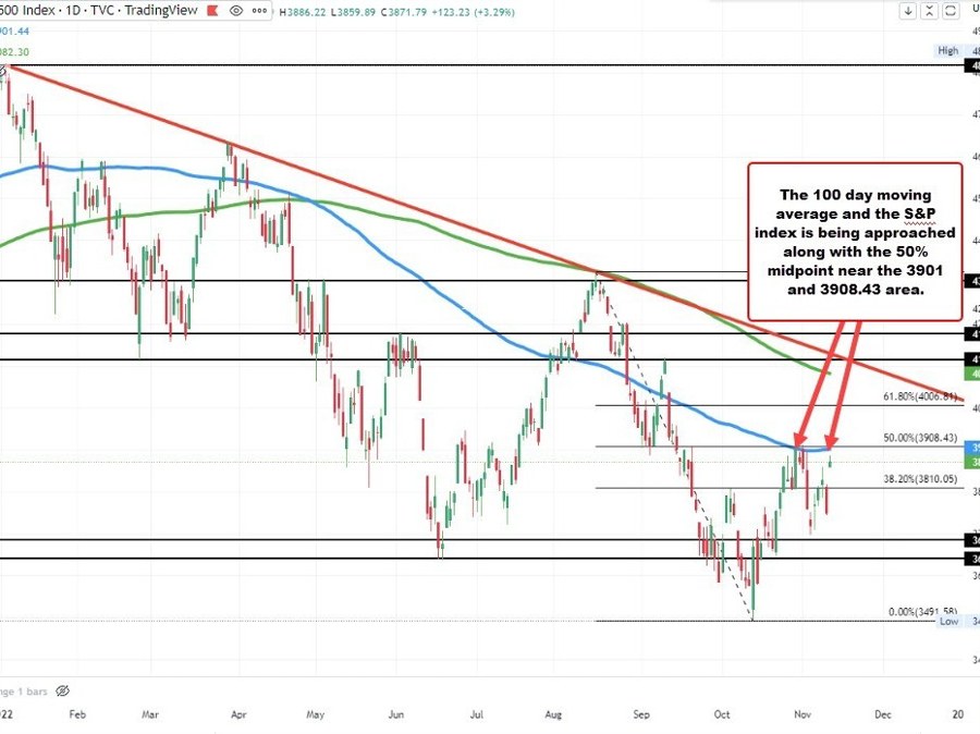 Strong open for the US stocks. S&P approaches 100 day moving average at 3900 | Forexlive Strong open for the US stocks. S&P approaches 100 day moving average at 3900 | Forexlive