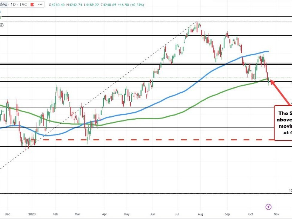 S&P index back above 200 day MA | Forexlive S&P index back above 200 day MA | Forexlive