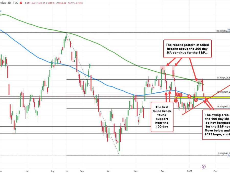 S&P index falls to a new low and tests a swing area ahead of its 100 day moving average | Forexlive S&P index falls to a new low and tests a swing area ahead of its 100 day moving average | Forexlive