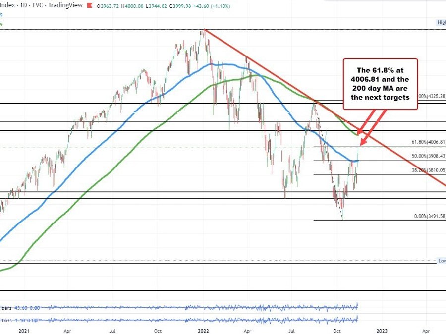 S&P index trades at 4000 S&P index trades at 4000