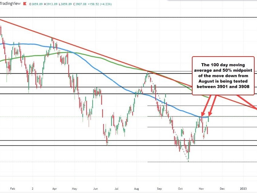S&P above 100 day MA at 3901 | Forexlive S&P above 100 day MA at 3901 | Forexlive