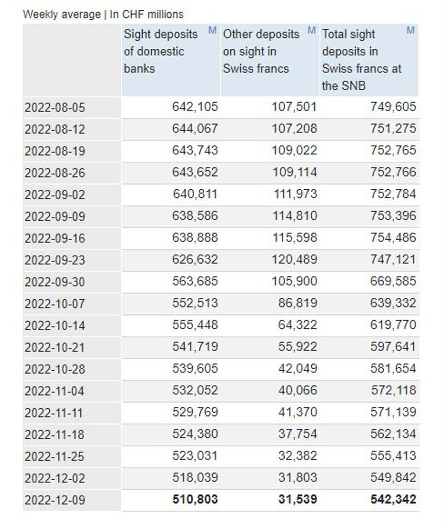 SNB total sight deposits w.e. 9 December CHF 542.3 bn vs CHF 549.8 bn prior | Forexlive