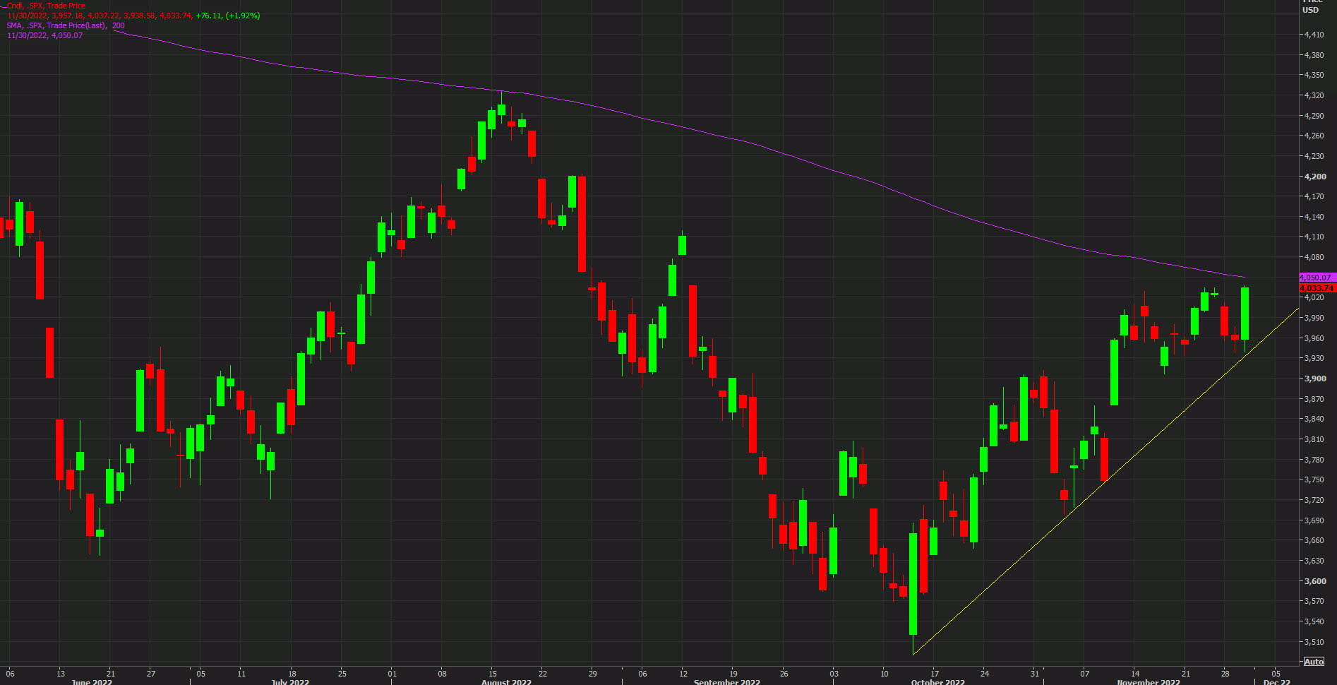 SP500 với đường trung bình động 200 ngày