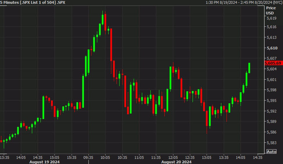 US stocks fight back to nearly unchanged. Dollar sags again