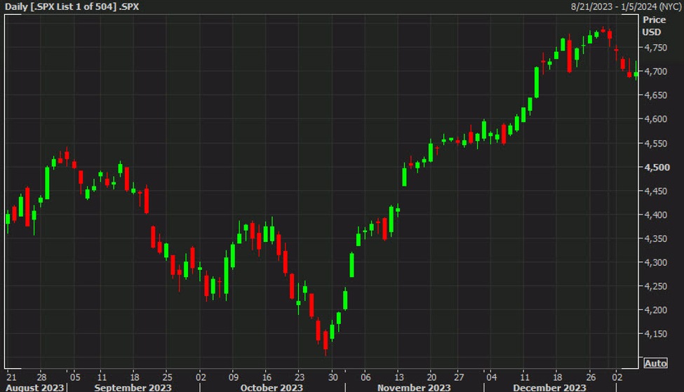 US equities set to edge higher with eyes on NFP revisions