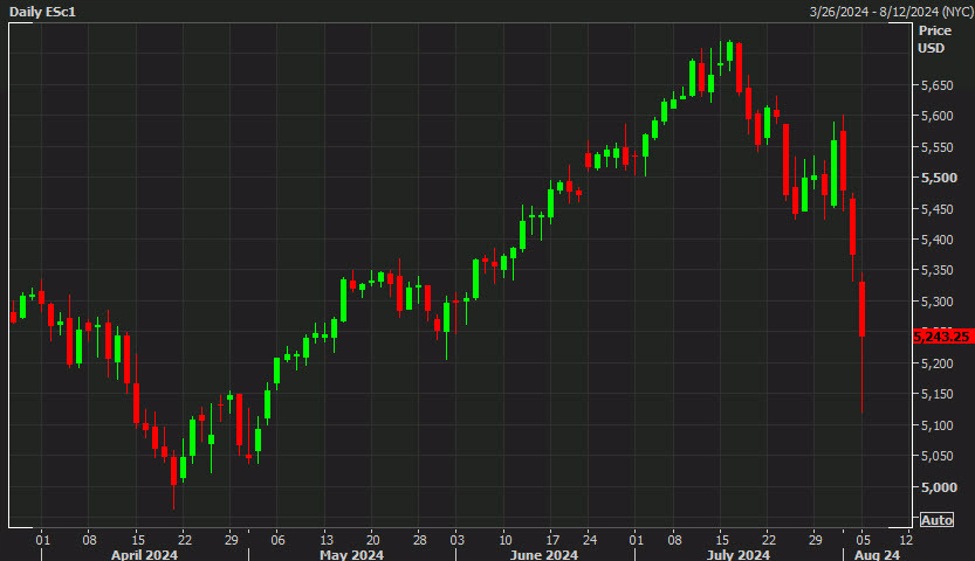 Dip buyers continue to wade into equitie, commodities and crypto