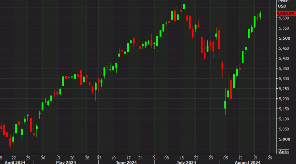 US stocks finish higher for the ninth day in the past ten