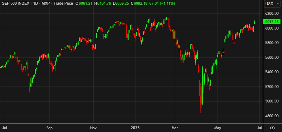 US stock markets finish strongly, near the all-time highs but FedEx delivers a warning