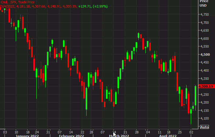 SPX daily chart May 4 2022