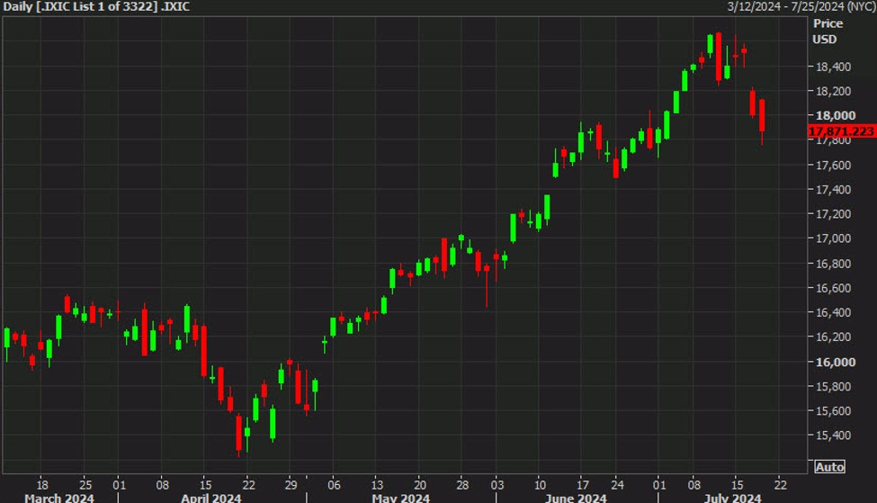 US equities struggle again but finish off the lows