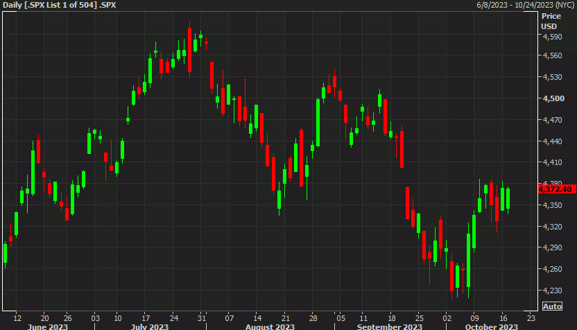 S&P 500 turns positive, dollar falls further