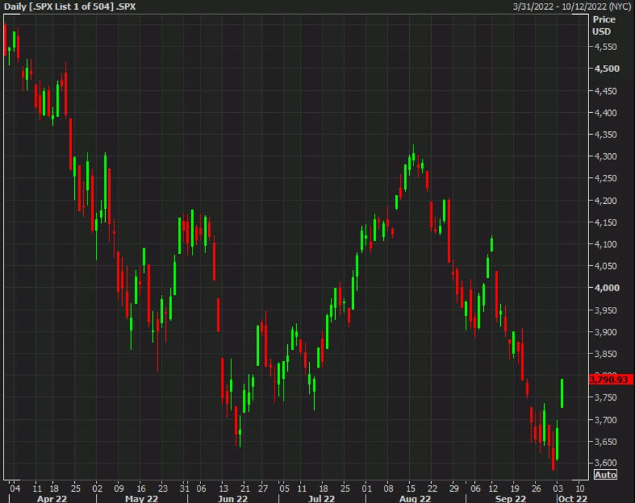 US stock markets soar for the second day in a row