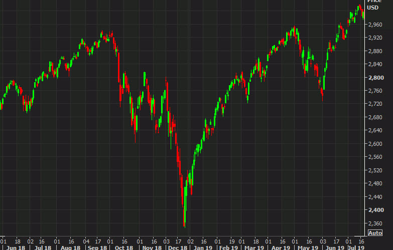 SPX daily
