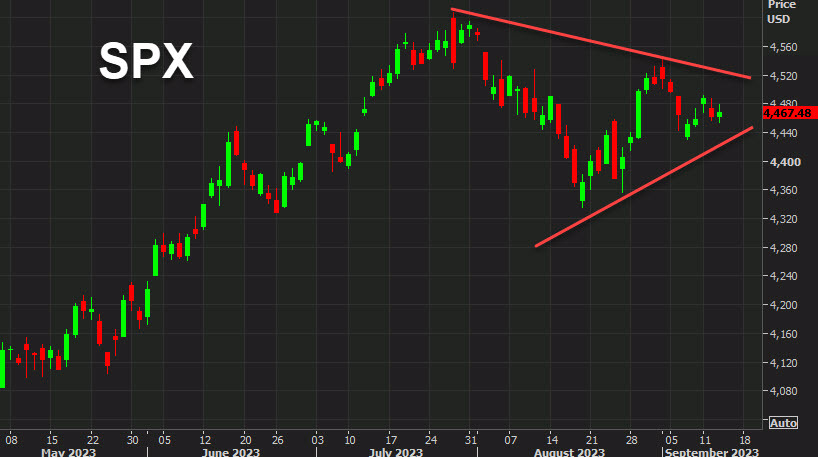 North American equity close: CPI can't break the doldrums