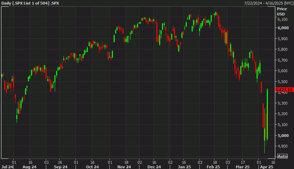 One for the historical past books: The S&P 500 extends acquire to 9%, Nasdaq up 11%