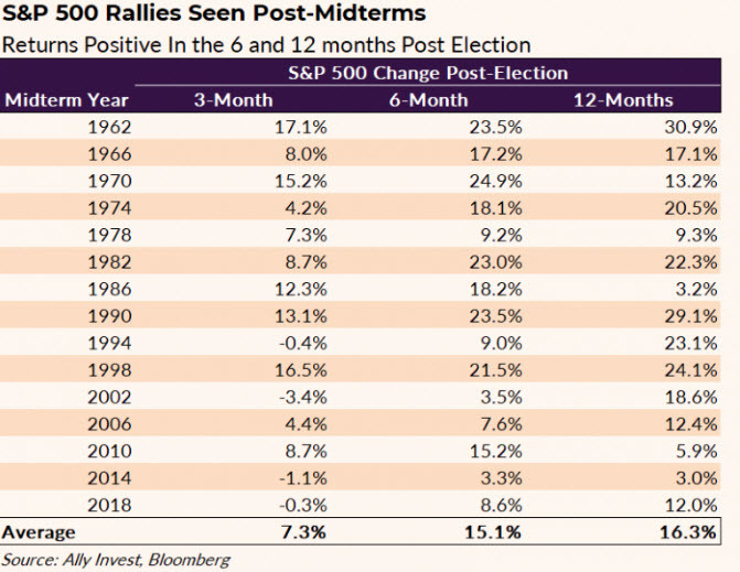 SPX post midterms