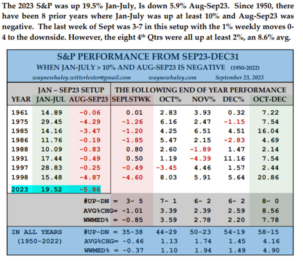 The S&P 500 has followed the seasonal patterns so far in 2023, so what about Q4?