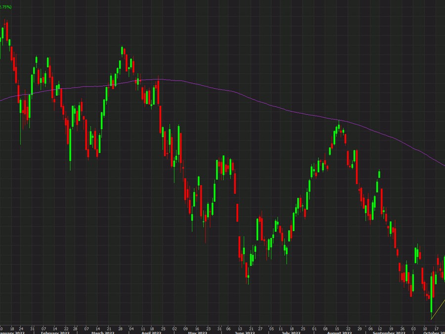 S&P 500 could close above the 200-day moving average for the first time since April | Forexlive S&P 500 could close above the 200-day moving average for the first time since April | Forexlive