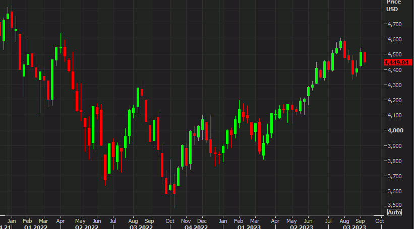 S&P 500 slumps to a session low