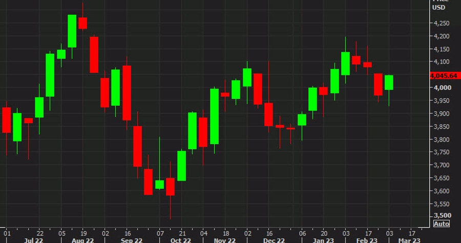 Closing changes: Big finish to the week as the market hopes for a Fed top | Forexlive