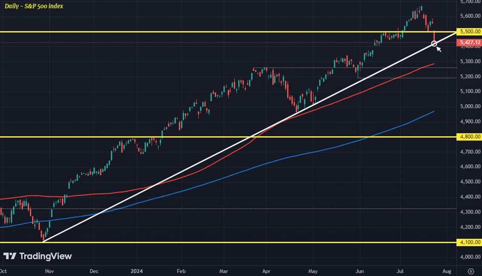 Backs against the wall for stocks in July trading