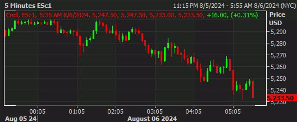 European indices turn lower, US futures see gains slowly trickle away