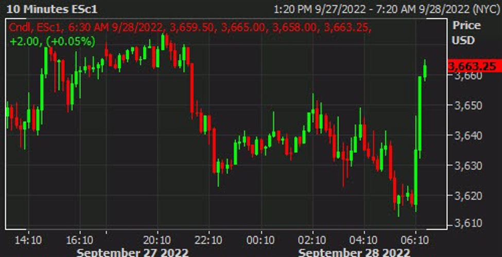 Risk trades cheer BOE announcement as bond yields drop Forexlive